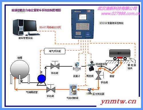 定量装车，装车系统，自动化装车，自动定量装车控制系统图3