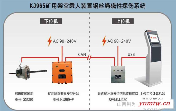 供应KJ965矿用架空乘人装置钢丝绳在线监测系统（探伤系统、煤安证）图1