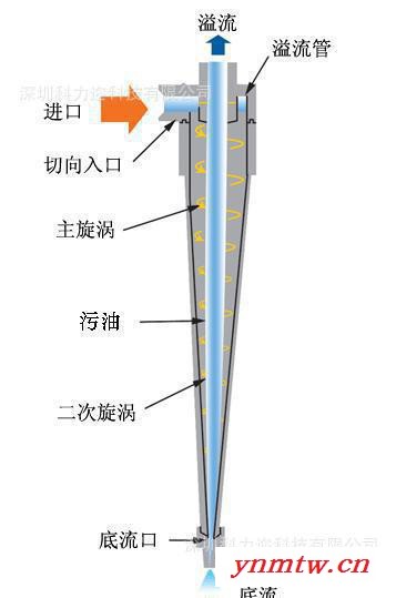 科力迩KLE025超重力强化分离技术高效水力旋流器油水分离设备污水设备图2