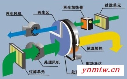 供应大和田牌DHTC-120E转轮除湿机 OWA**东莞塑料除湿干燥机 PC除湿机  100风量除湿干燥机图5