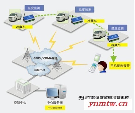 无线温度监测报警系统