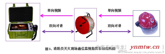 东方海龙TX-11 消防员灭火现场通信监视指挥系统无线视频传输系统通信指挥系统双向语音对讲系统