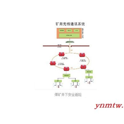 供应矿用矿井无线通讯系统矿井无线通讯系统