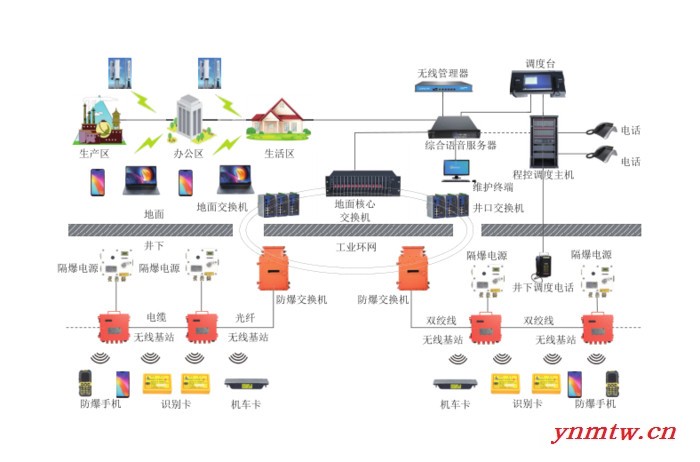 新云鹏 矿用无线通讯系统