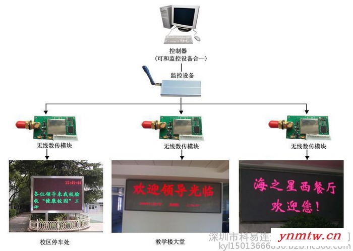 无线餐饮呼叫系统/无线LED显示屏/无线排队机/无线数传模块图2