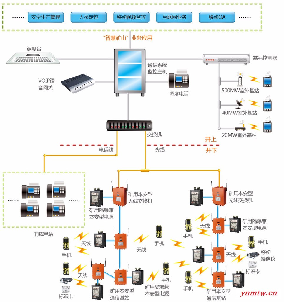 矿山六大安全系统、无线通讯系统
