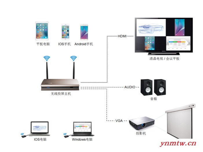 宝疆BOEGAM CS-100一键联无线投屏系统图4