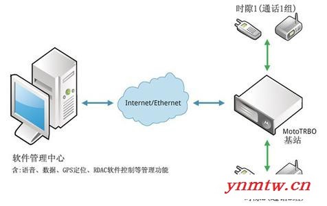 摩托罗拉 XIR  R8200中继台  无线对讲系统图5
