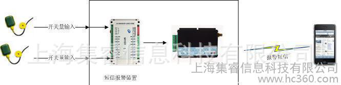 智能监控短信报警系统--工业级 无线技术 用于厂房机房 智能图2