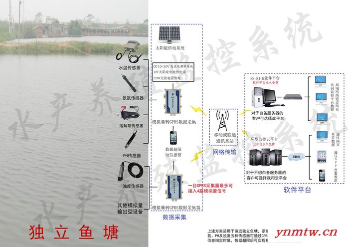 水产养殖无线监测系统含氧量远程监测超值短信报警 鱼塘养殖无线监控图2