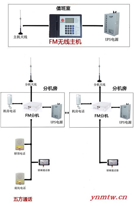无线电梯对讲 三方五方通话系统 电梯五方通话主机 FM数控无线对讲 无需布线施工简单图2