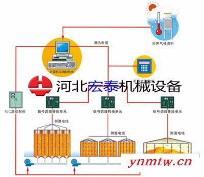 徐州无线粮情监测系统 粮食测温系统 厂家批发