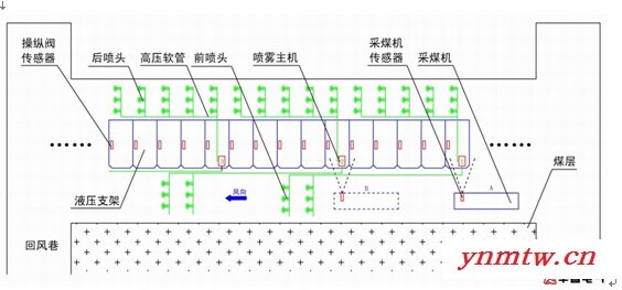 华睿电气：矿用无线掘进迎头放炮喷雾系统图2