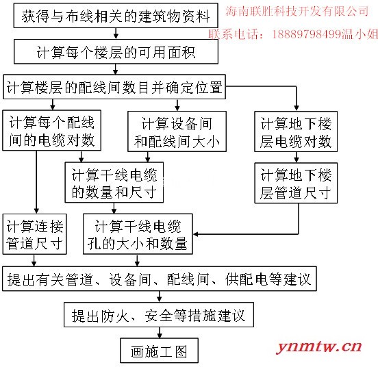 供应承接海南网络通讯，无线设备，集团电话，办公室布线，网络工程。