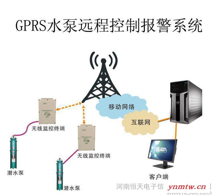 农田灌溉gprs无线监控 GPRS水泵远程控制系统 水泵控制图3