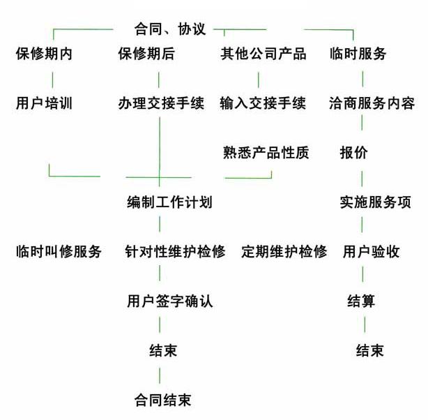 售后服务流程