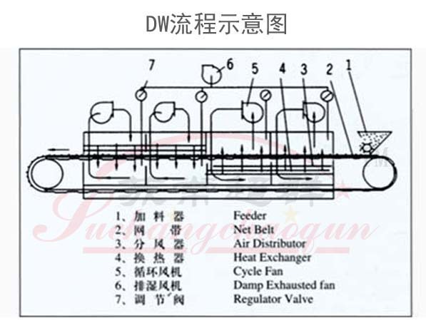 DW系列带式干燥机流程示意图